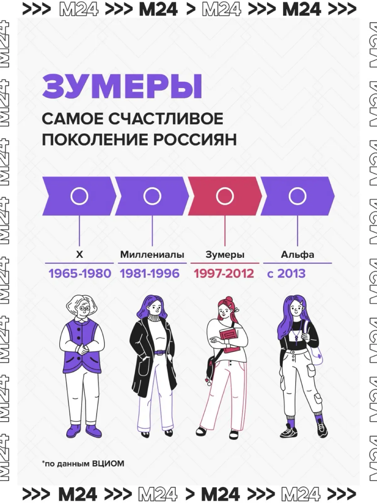 Собеседование с Zумером
Вдогонку исследование (Москва 24)  и ВЦИОМ. По данным опроса, зумеры  позитивщики и самые счастливое поколение | Сетка — социальная сеть от hh.ru