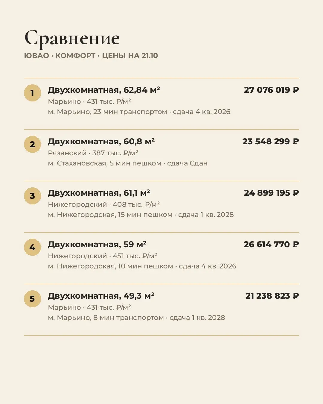 5 лучших двухкомнатных 45-65 м² в ЮВАО. Цены на 21.10.
Выбирали для жизни: цена за м², путь до метро, срок сдачи, отделка, потолки.
1. Двухкомнатная, 62,84 м², Марьино: 27 076 019 ₽, 431 тыс. ₽/м², м | Сетка — социальная сеть от hh.ru