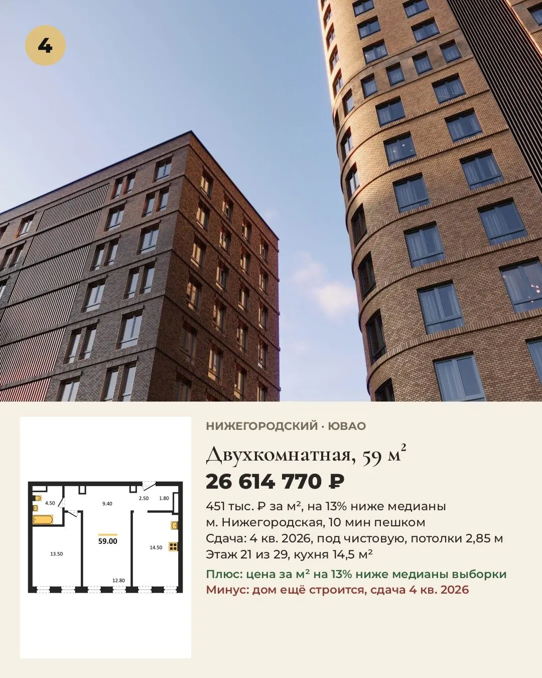 5 лучших двухкомнатных 45-65 м² в ЮВАО. Цены на 21.10.
Выбирали для жизни: цена за м², путь до метро, срок сдачи, отделка, потолки.
1. Двухкомнатная, 62,84 м², Марьино: 27 076 019 ₽, 431 тыс. ₽/м², м | Сетка — социальная сеть от hh.ru