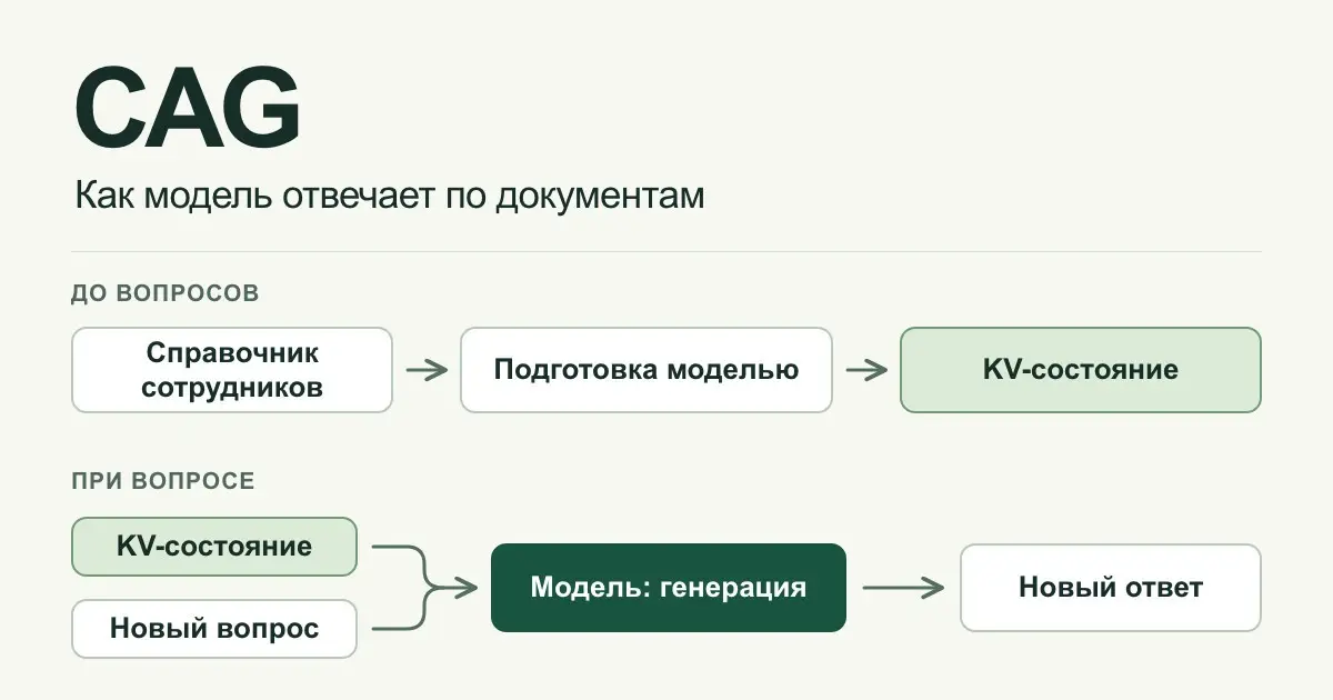 Как работает CAG на примере общего справочника | Сетка — социальная сеть от hh.ru