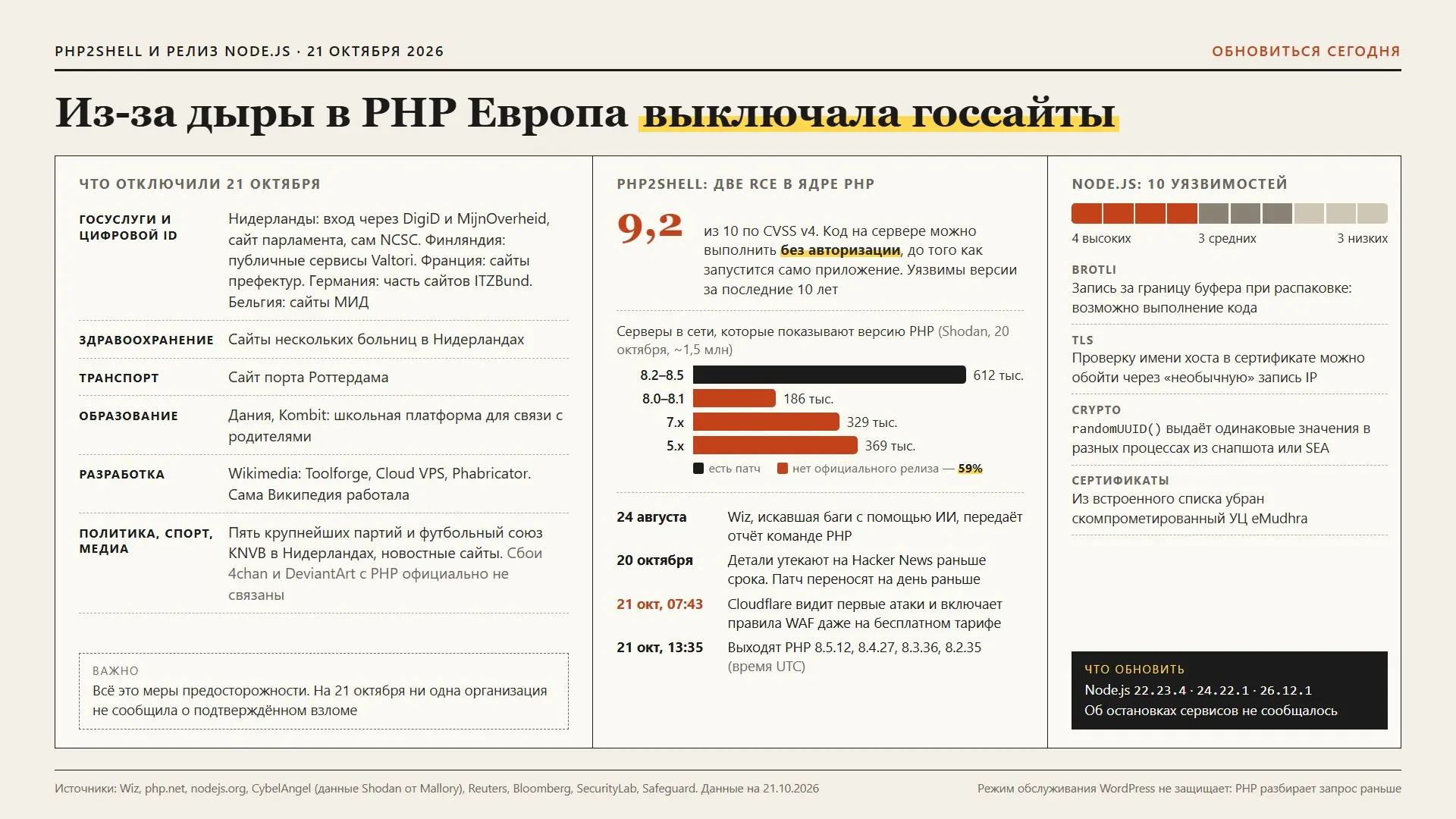 Дыра в PHP: Европа на день выключила госсайты | Сетка — социальная сеть от hh.ru