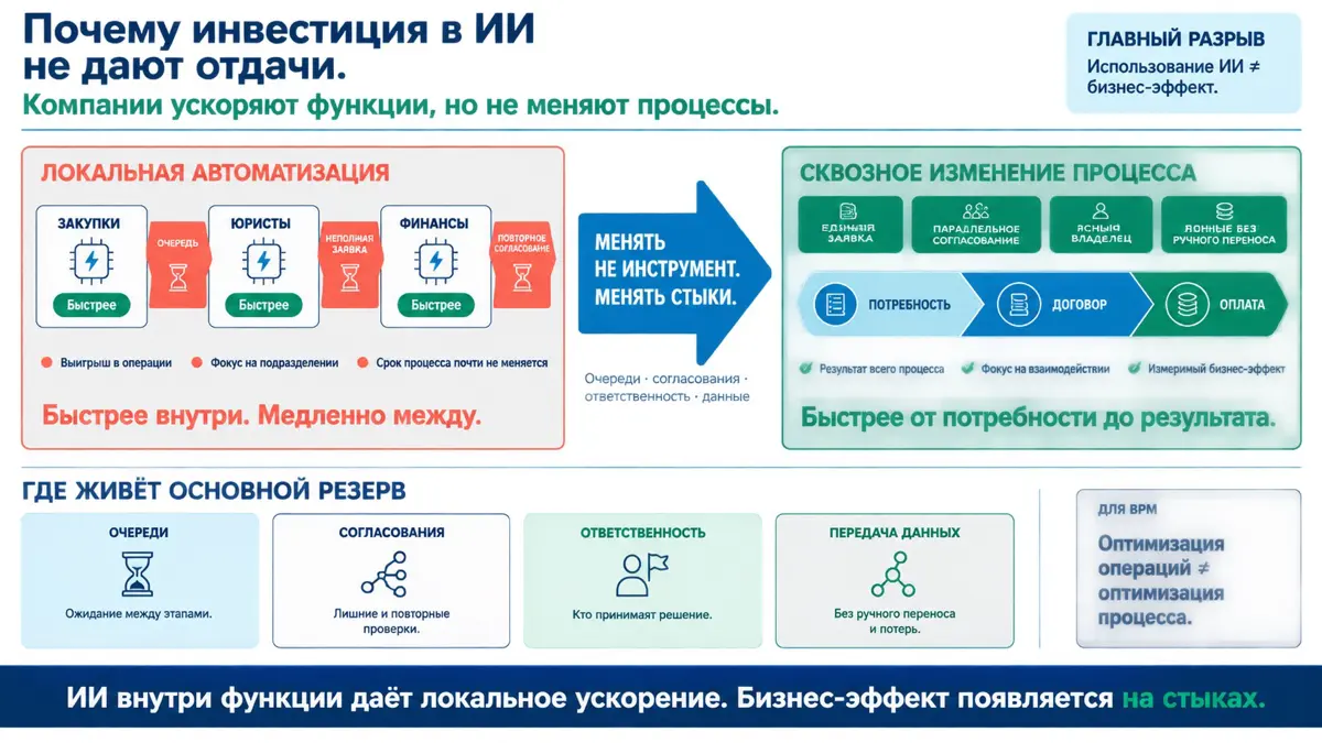 🎯 Почему инвестиции в ИИ не дают отдачи: | Сетка — социальная сеть от hh.ru