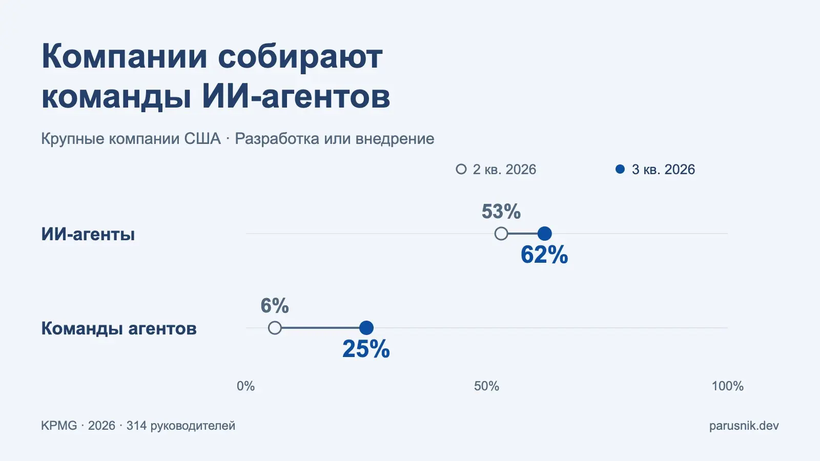 В опросе крупных компаний США доля разрабатывающих или внедряющих системы из нескольких ИИ-агентов выросла с 6% до 25% за квартал. KPMG, 2026. | Сетка — социальная сеть от hh.ru