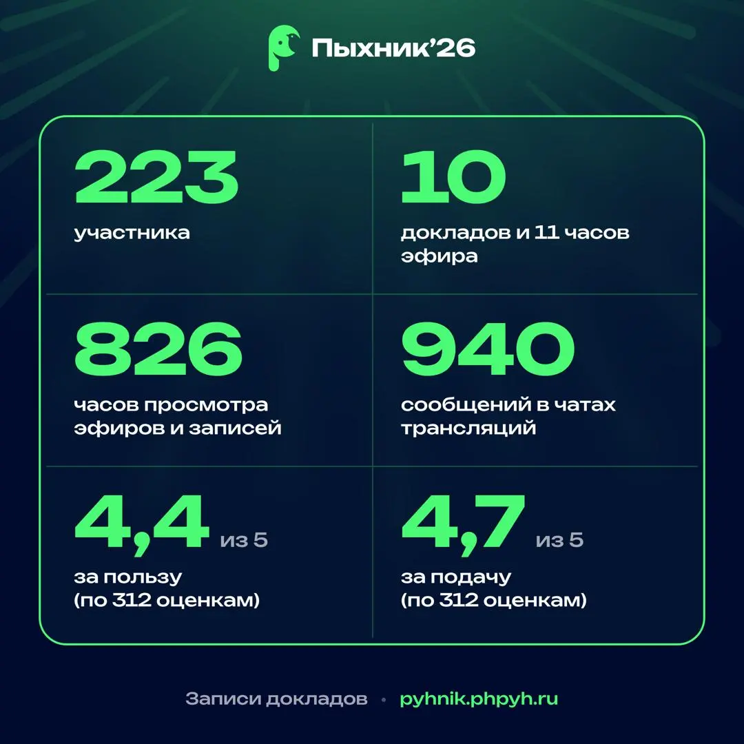 Пыхник’26 в цифрах
223 участника, 10 докладов, 826 часов просмотра и почти тысяча сообщений в чатах трансляций.
А ещё — 312 оценок докладов, из которых получились средние 4,4 за пользу и 4,7 за подачу | Сетка — социальная сеть от hh.ru