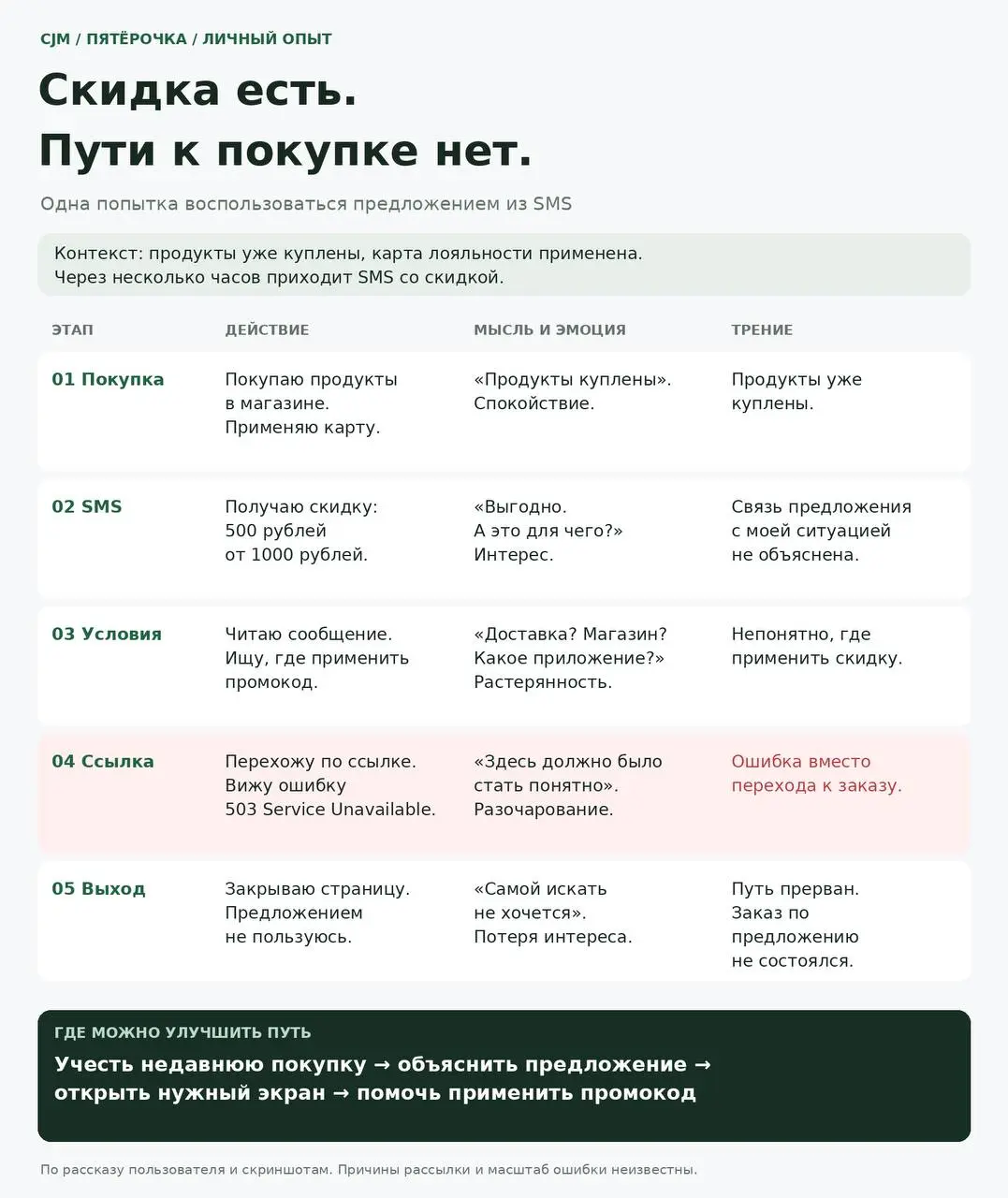 Пятёрочка, извинитесь. Куда нести промокод?
Пятёрочка регулярно присылает мне SMS с двумя предложениями: скидка 500 рублей на заказ от 1000 или 750 рублей на заказ от 1500.
Щедро | Сетка — социальная сеть от hh.ru