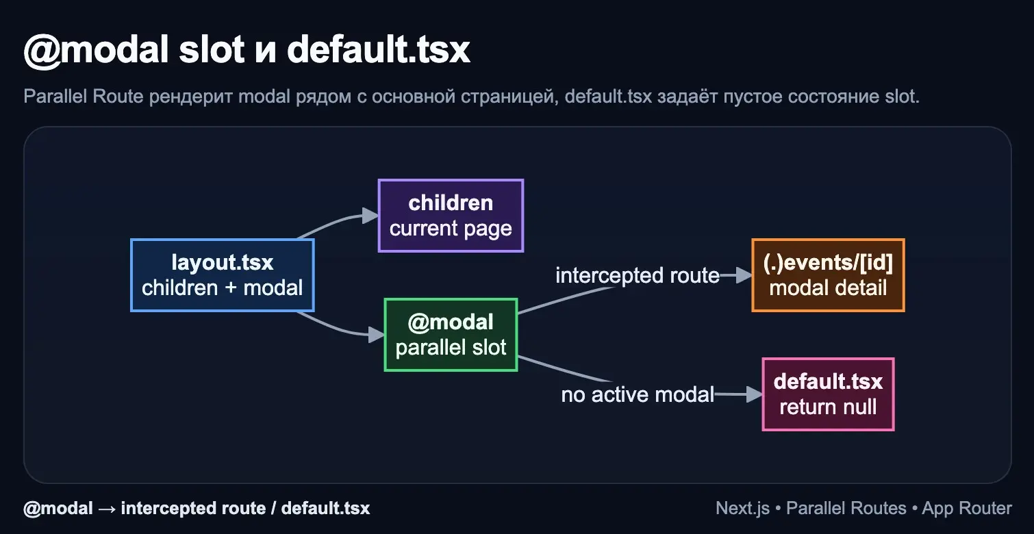 Next.js, @modal slot и default.tsx | Сетка — социальная сеть от hh.ru