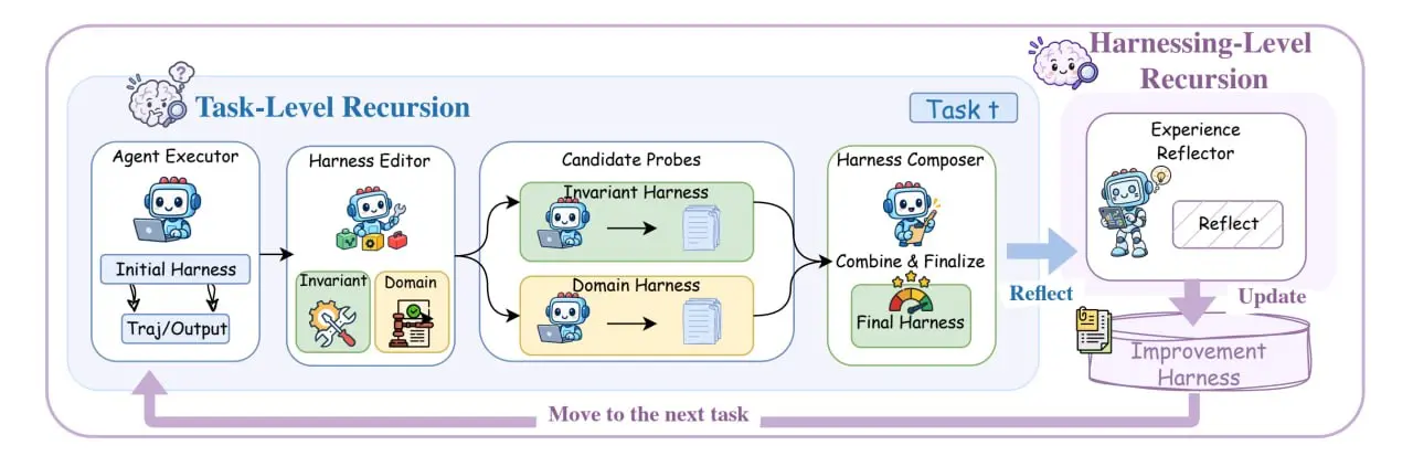Хватит лечить тупость LLM промптами: Google показал, как должны развиваться AI-агенты
Google Research выкатили репозиторий фреймворка Harness² .
Веса модели остаются замороженными | Сетка — социальная сеть от hh.ru