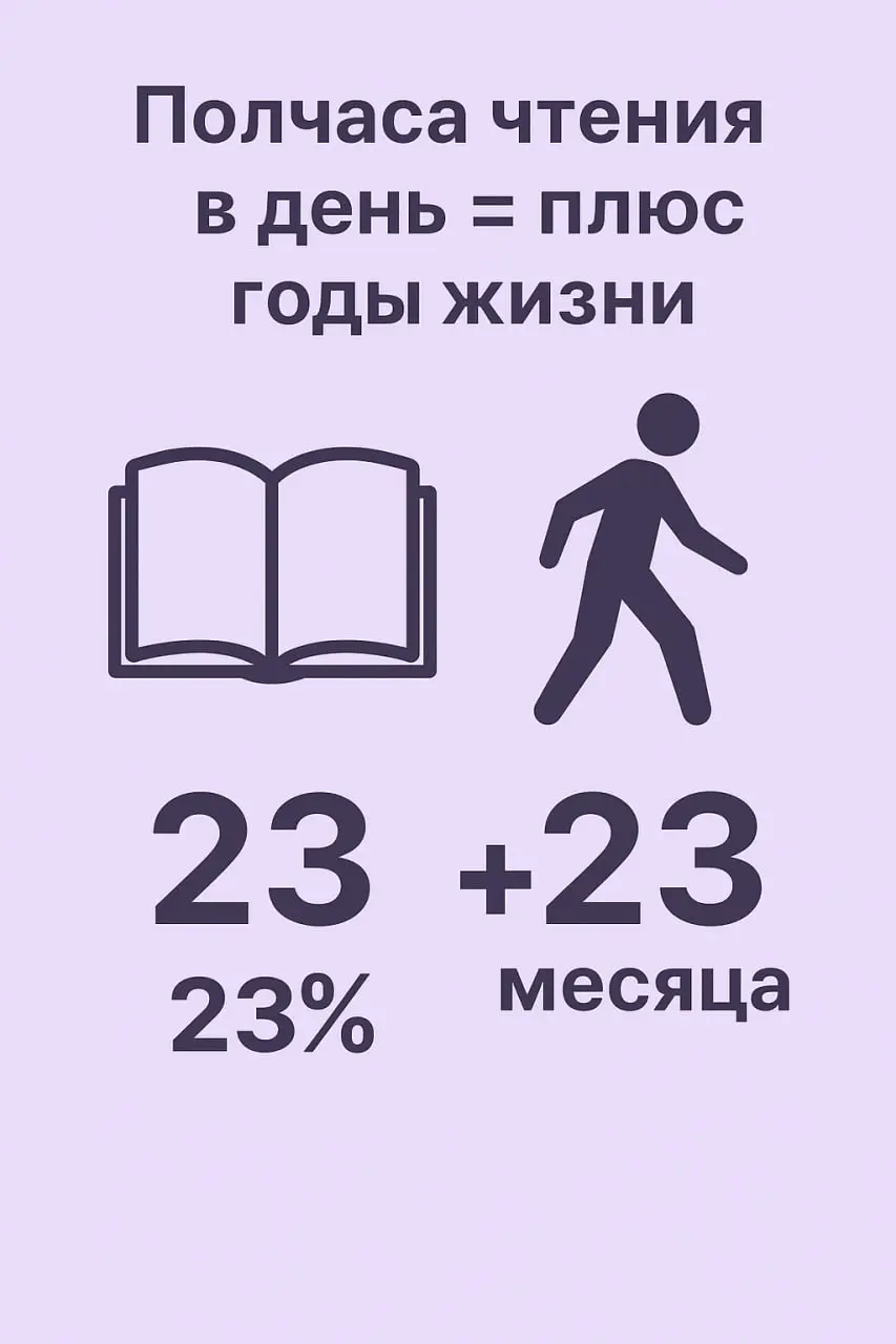 📖 Полчаса чтения в день = плюс годы жизни
Сегодня мы празднуем всероссийский день чтения
Дает ли чтение книг преимущество в выживании по сравнению с отсутствием чтения или чтением газет/журналов, и об... | Сетка — социальная сеть от hh.ru