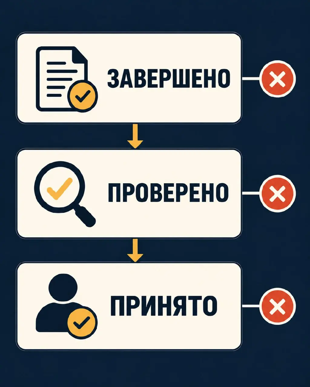 «Завершено», «проверено» и «принято» — это три разных состояния работы AI-агента.
Завершено
Полный результат существует. Нет оборванного ответа, пустых разделов и обещаний вместо файлов | Сетка — социальная сеть от hh.ru