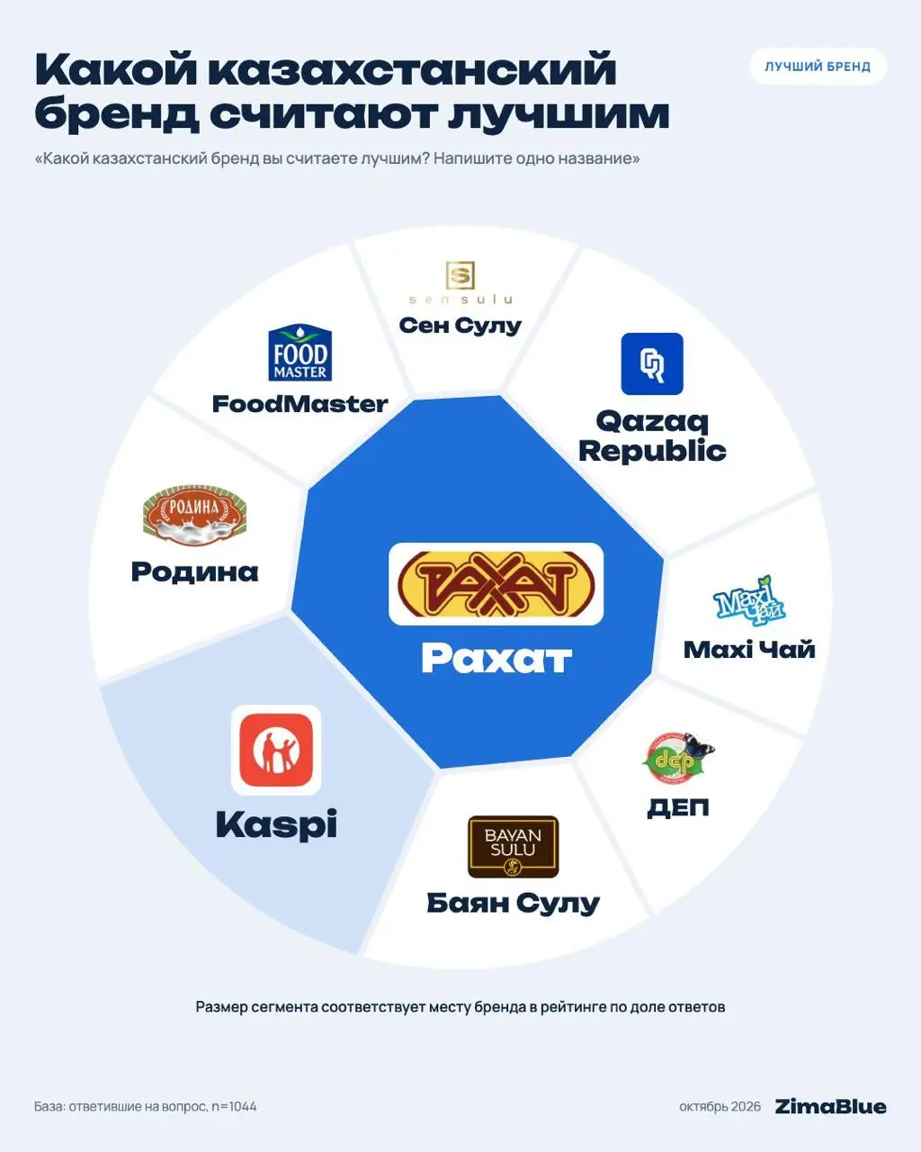 ZimaBlue провела онлайн-опрос в Казахстане и спросила респондентов, какой казахстанский бренд они считают лучшим | Сетка — социальная сеть от hh.ru