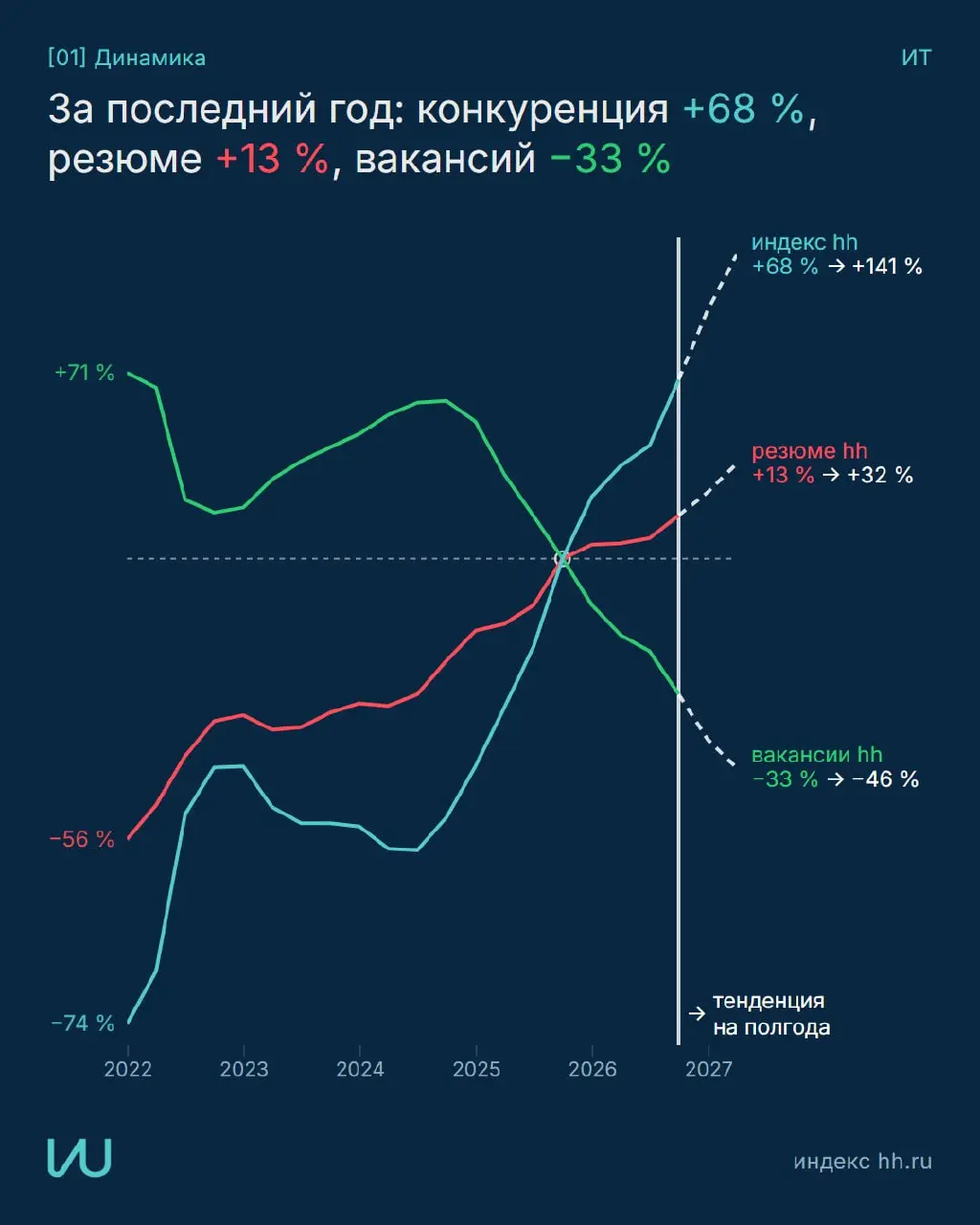 Где сейчас рынок труда информационных технологий и куда направить усилия?
Собрал данные hh в наглядные карточки с рекомендациями
Все графики и методика
Перешли тому, кто в поиске работы | Сетка — социальная сеть от hh.ru