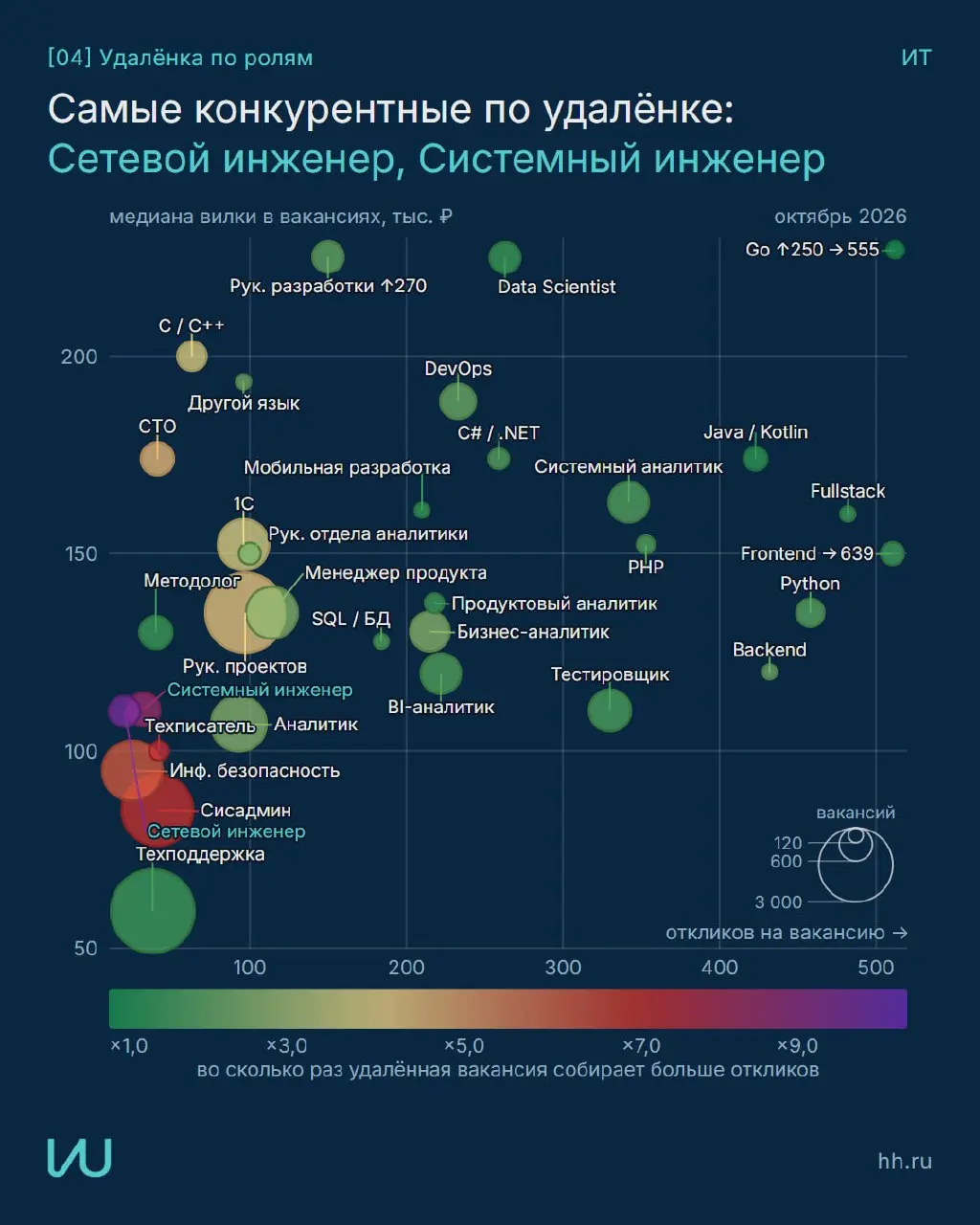 Где сейчас рынок труда информационных технологий и куда направить усилия?
Собрал данные hh в наглядные карточки с рекомендациями
Все графики и методика
Перешли тому, кто в поиске работы | Сетка — социальная сеть от hh.ru