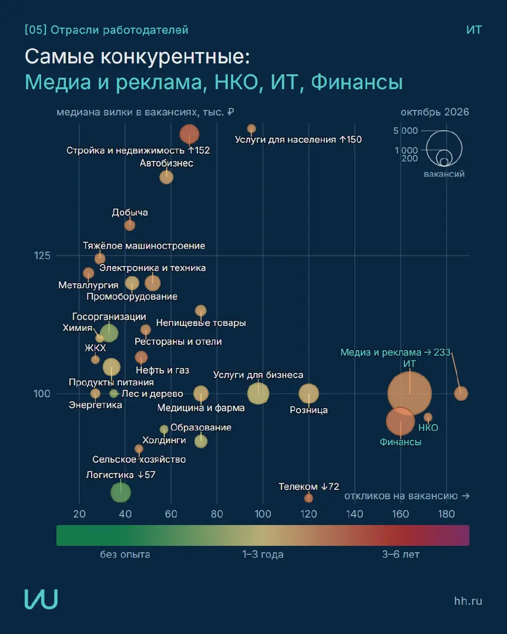 Где сейчас рынок труда информационных технологий и куда направить усилия?
Собрал данные hh в наглядные карточки с рекомендациями
Все графики и методика
Перешли тому, кто в поиске работы | Сетка — социальная сеть от hh.ru