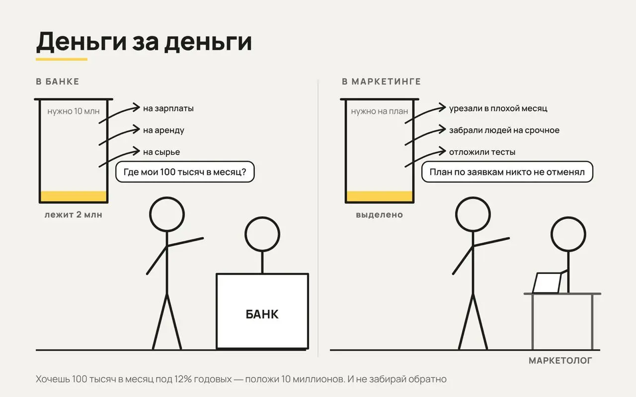 Давай честно: у маркетолога покупают деньги за деньги. Отчеты, прозрачность, красивые дашборды — приятно, но платишь ты за то, чтобы денег стало больше. Нормальное желание | Сетка — социальная сеть от hh.ru