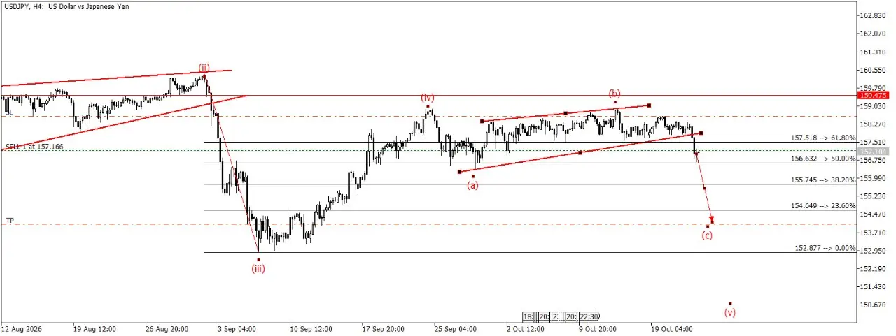 USD/JPY в шорт в рамках волны С думаю на 155.500 сходим, но глобально у нас с вами идет 5 волна | Сетка — социальная сеть от hh.ru