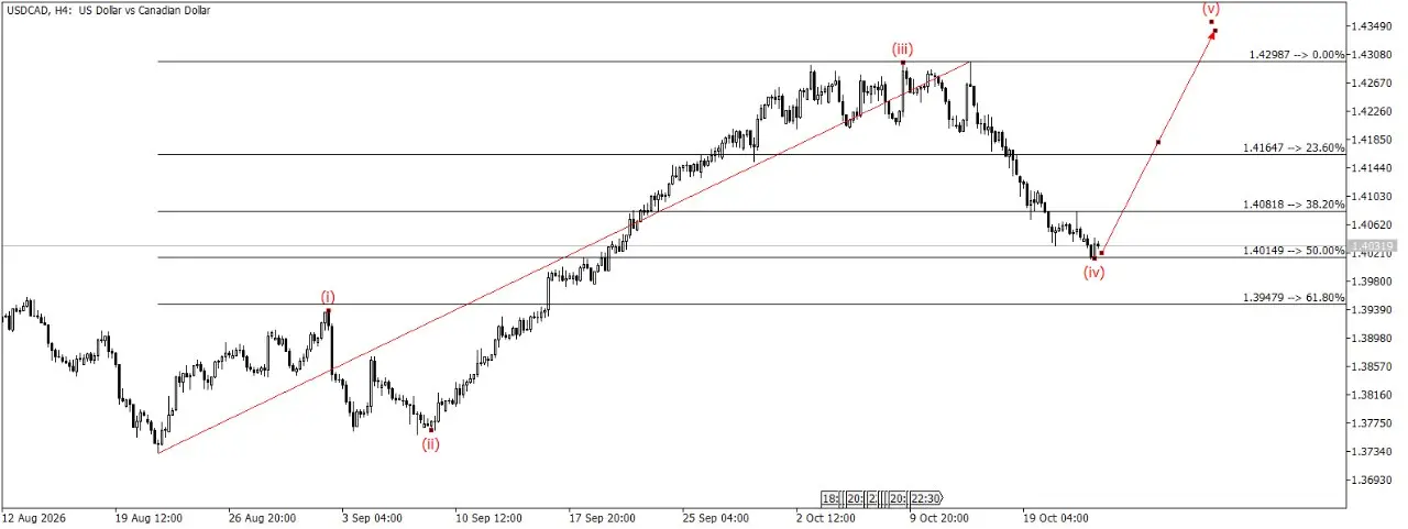 USD/CAD 4 волна завершается и можно набирать позиции в рамках 5 волны в лонг | Сетка — социальная сеть от hh.ru