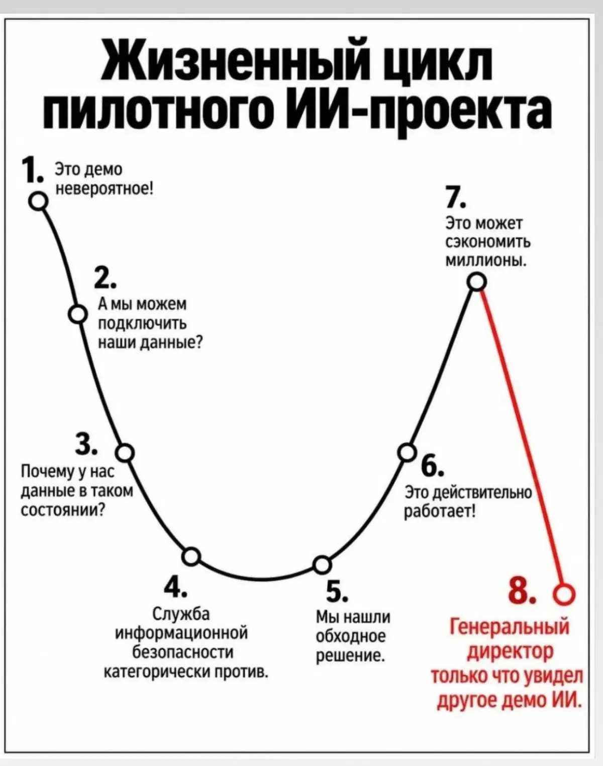 А ведь и правда, сейчас столько хпайпа и все хотят внедрять ИИ/AI, при этом мало у кого из руководителей C-level, есть понимание что и как должно работать, а главное нахрена, стоит ли игра свеч, спойл... | Сетка — социальная сеть от hh.ru
