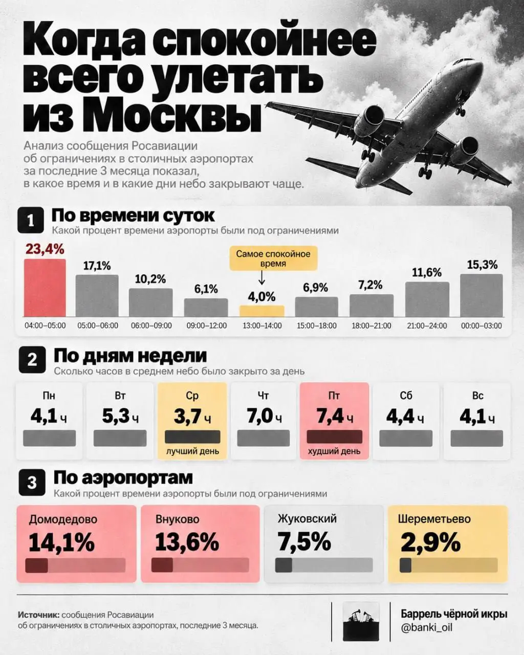 📈Раньше было важно, сколько стоит билет. Теперь — вовремя ли ты по нему улетишь. Теперь тг каналы сами делают инфографику на уровне федеральных редакций | Сетка — социальная сеть от hh.ru