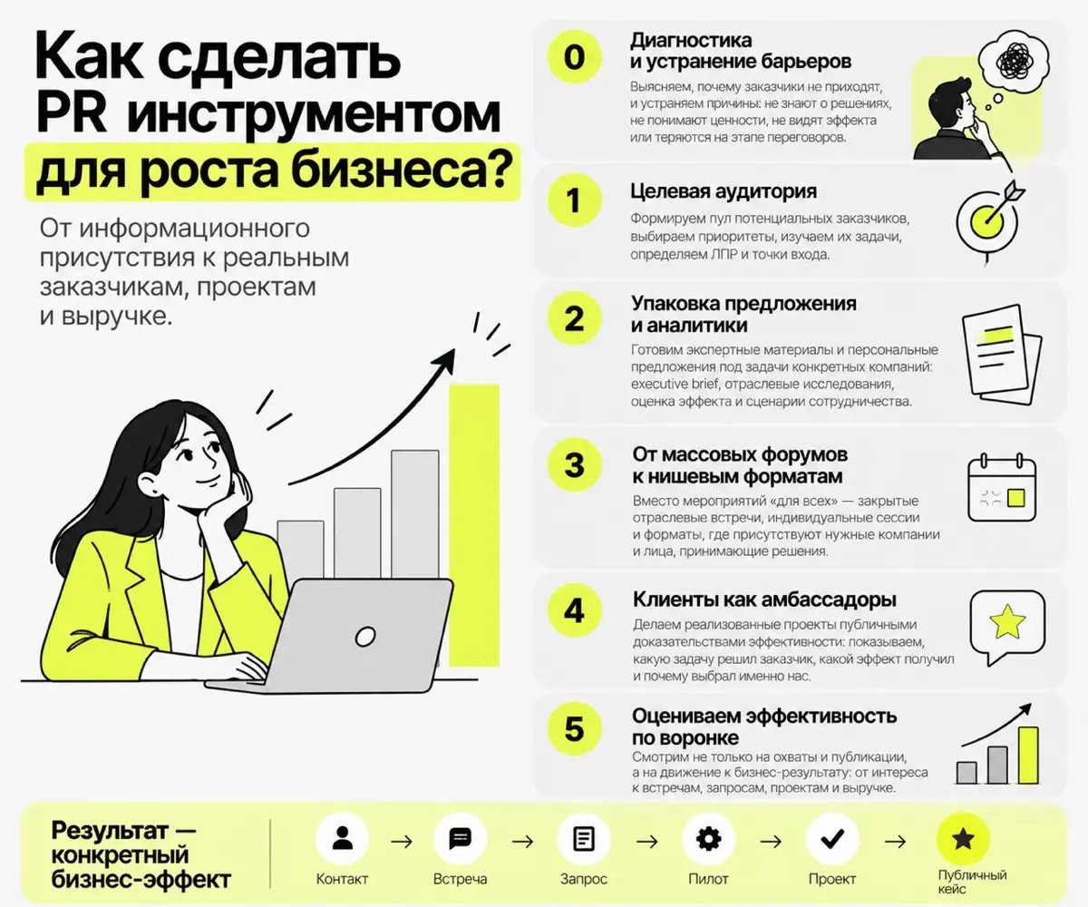 У вас есть пиар, а бизнес с ним не растёт. Вы просто не умеете его готовить?
Представьте: у вас крупная технологическая компания. Есть разработки, экспертиза, сильная команда | Сетка — социальная сеть от hh.ru