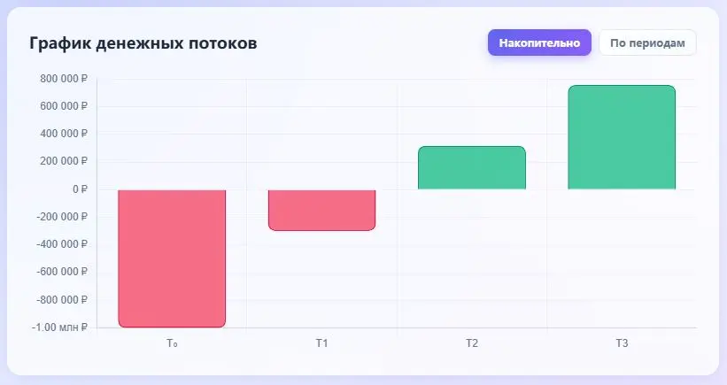 Часто ли вы считаете NPV проектов? | Сетка — социальная сеть от hh.ru