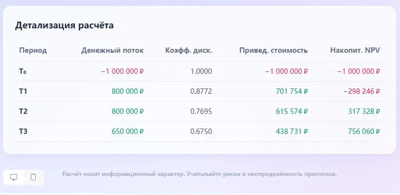 Часто ли вы считаете NPV проектов? | Сетка — социальная сеть от hh.ru