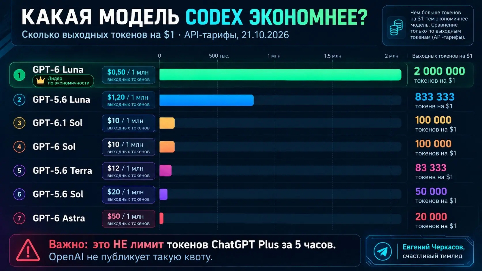 Codex жрёт лимиты как не в себя
Об этом не написал только ленивый. Вот и я с этим столкнулся, когда за 20 минут пятичасовые лимиты улетали просто на каких-то базовых тасках | Сетка — социальная сеть от hh.ru