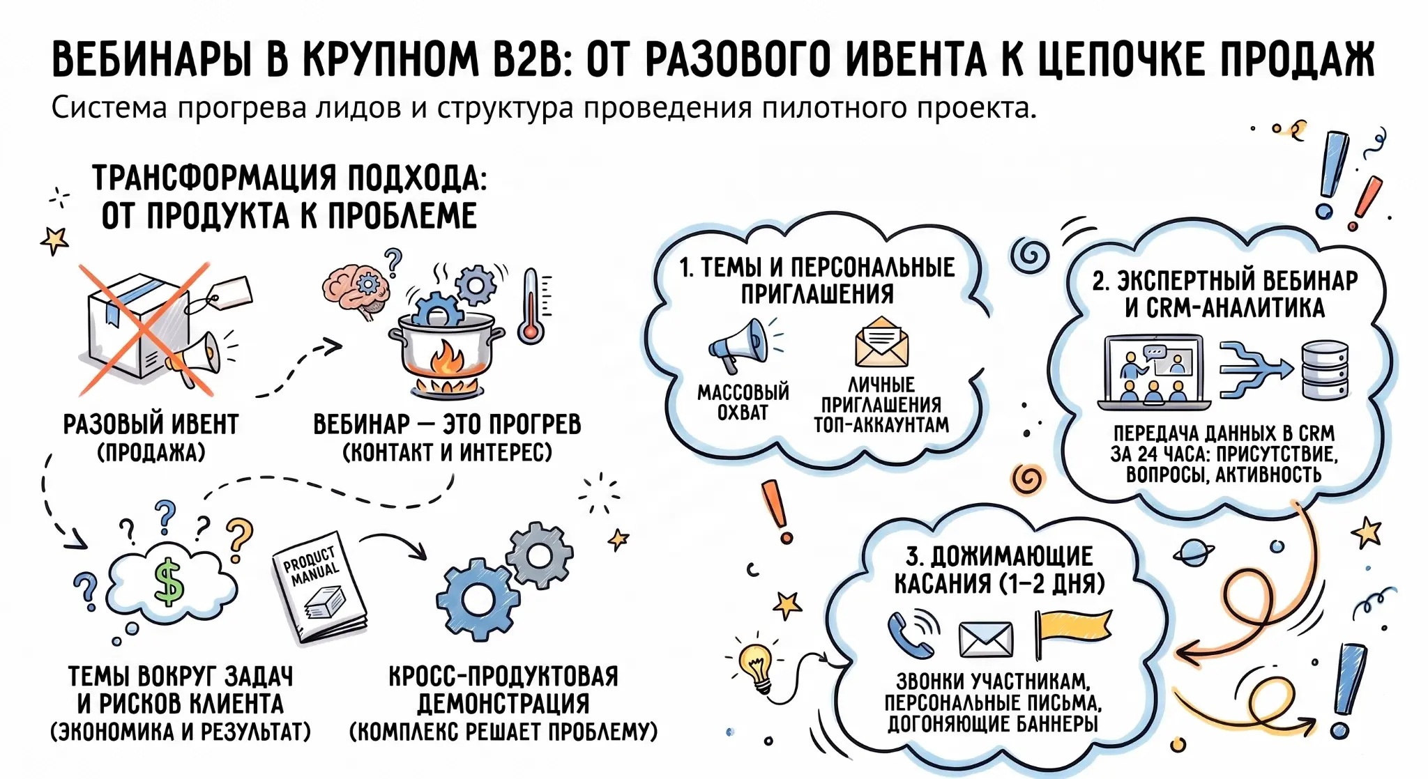 Вебинары в крупном B2B: от разового ивента к цепочке продаж | Сетка — социальная сеть от hh.ru