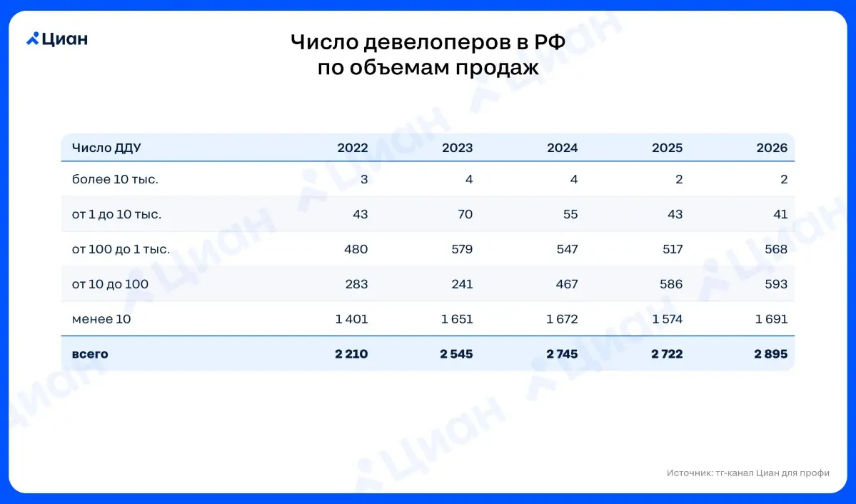 🏠 Застройщиков меньше не становится
Вышедшие недавно новости о резком сокращении числа строительных компаний (на основе расчетов по реестру юрлиц) не подтверждаются статистикой по числу девелоперов, в... | Сетка — социальная сеть от hh.ru