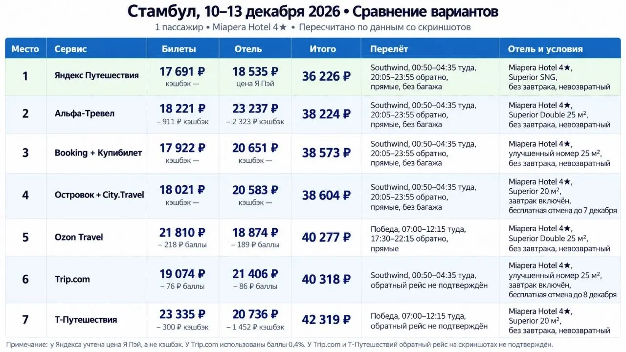 Как путешествовать на 10% дешевле
Недавно в комментариях меня попросили рассказать, как получать максимальный кэшбэк за путешествия.
Ещё год назад лучшей картой для этого был БКС-Банк | Сетка — социальная сеть от hh.ru