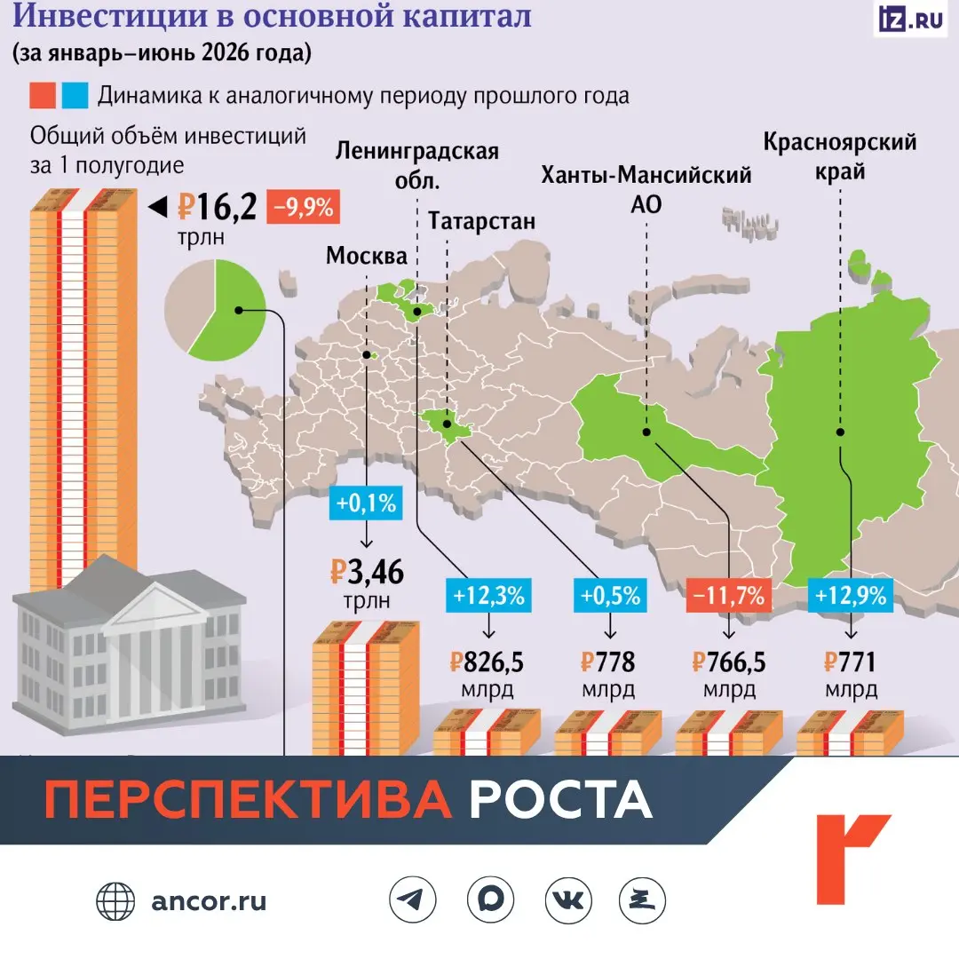 Рабочие места зависят от роста инвестиций
Очевидно, рынок инвестиций влияет на развитие экономики и рынка труда. Выбрали главное из материала «Известий», чтобы понять тренд и оценить перспективу | Сетка — социальная сеть от hh.ru