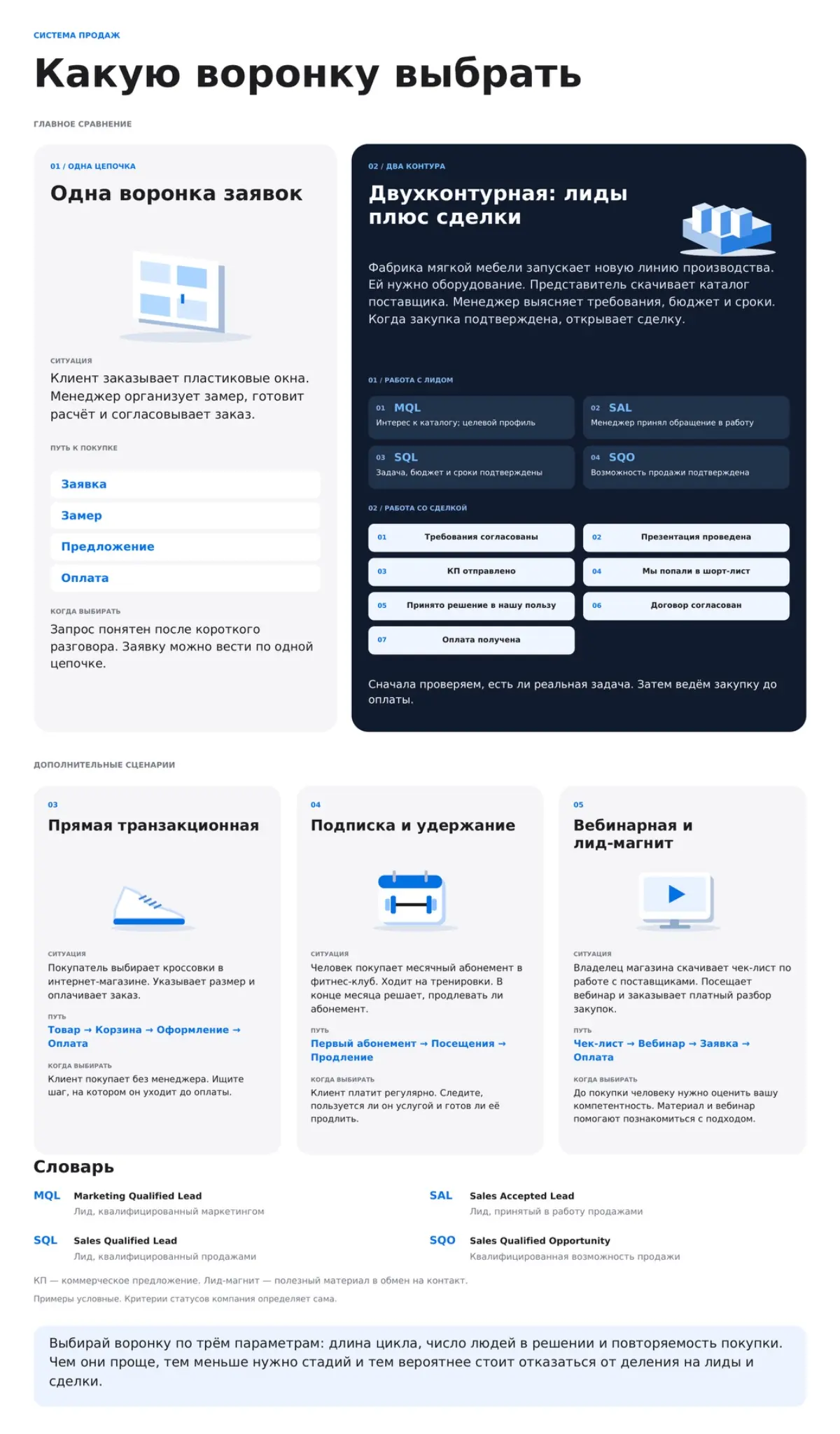 Лишние этапы воронки | Сетка — социальная сеть от hh.ru