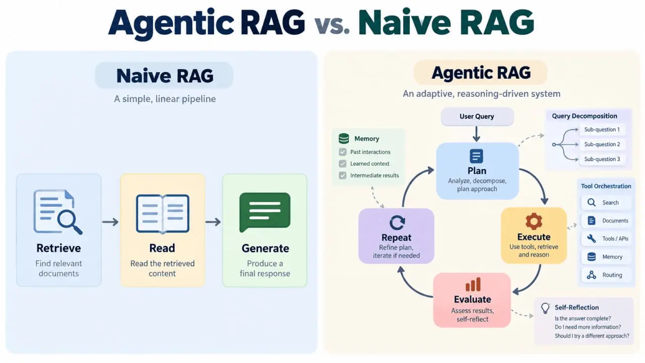 Агентный RAG против наивного RAG: когда вашей системе поиска следует думать самостоятельно | Сетка — социальная сеть от hh.ru