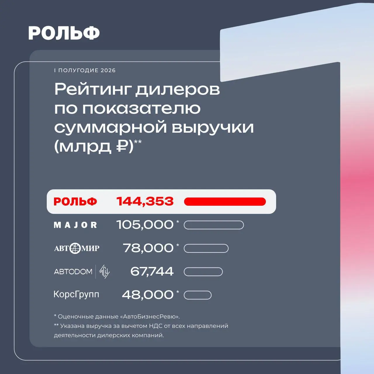 Интересное про доверие: РОЛЬФ за полгода вырос на 60% и стал первым среди 71 автодилера по продажам новых машин. Выручка 144 млрд рублей, данные «АвтоБизнесРевю» | Сетка — социальная сеть от hh.ru