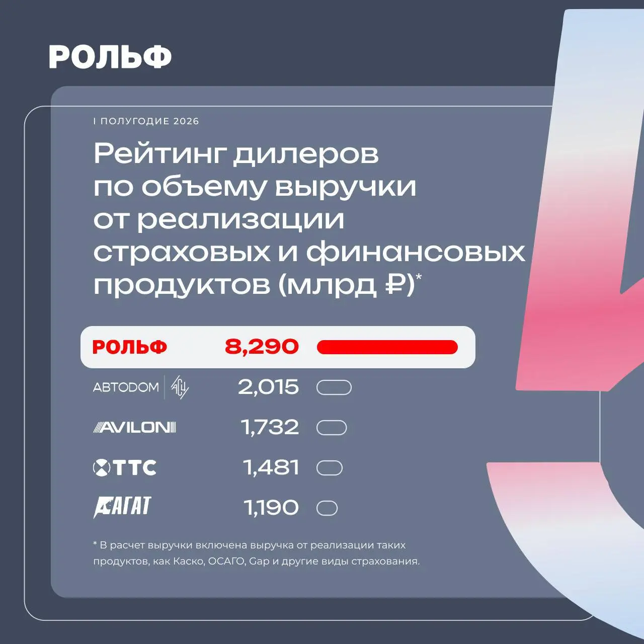 Интересное про доверие: РОЛЬФ за полгода вырос на 60% и стал первым среди 71 автодилера по продажам новых машин. Выручка 144 млрд рублей, данные «АвтоБизнесРевю» | Сетка — социальная сеть от hh.ru