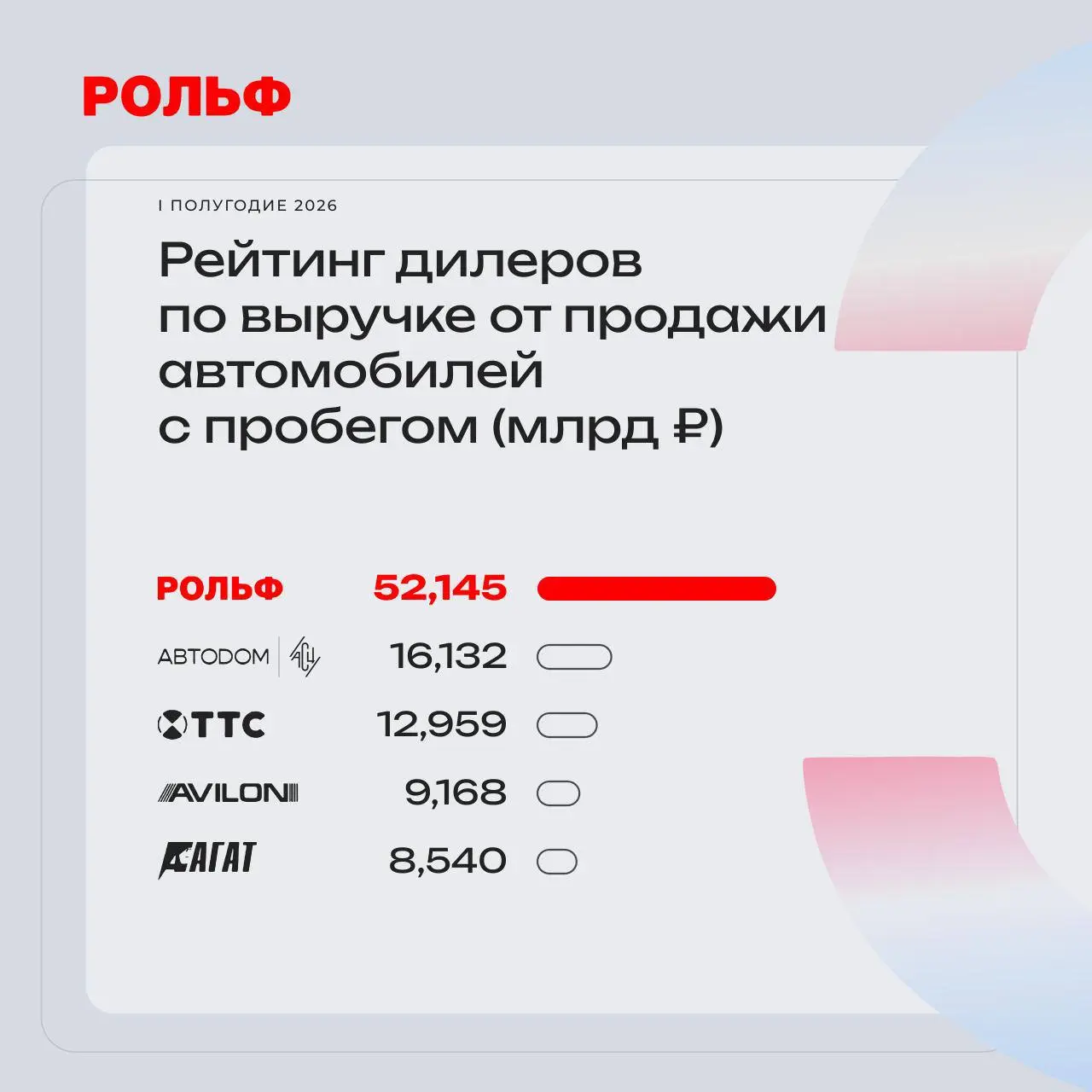 Интересное про доверие: РОЛЬФ за полгода вырос на 60% и стал первым среди 71 автодилера по продажам новых машин. Выручка 144 млрд рублей, данные «АвтоБизнесРевю» | Сетка — социальная сеть от hh.ru