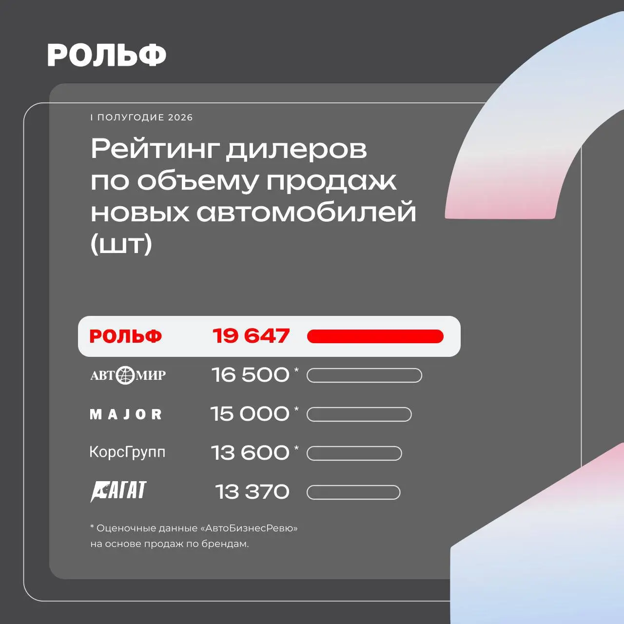 Интересное про доверие: РОЛЬФ за полгода вырос на 60% и стал первым среди 71 автодилера по продажам новых машин. Выручка 144 млрд рублей, данные «АвтоБизнесРевю» | Сетка — социальная сеть от hh.ru