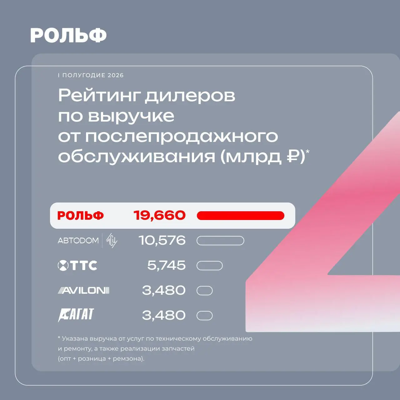 Интересное про доверие: РОЛЬФ за полгода вырос на 60% и стал первым среди 71 автодилера по продажам новых машин. Выручка 144 млрд рублей, данные «АвтоБизнесРевю» | Сетка — социальная сеть от hh.ru