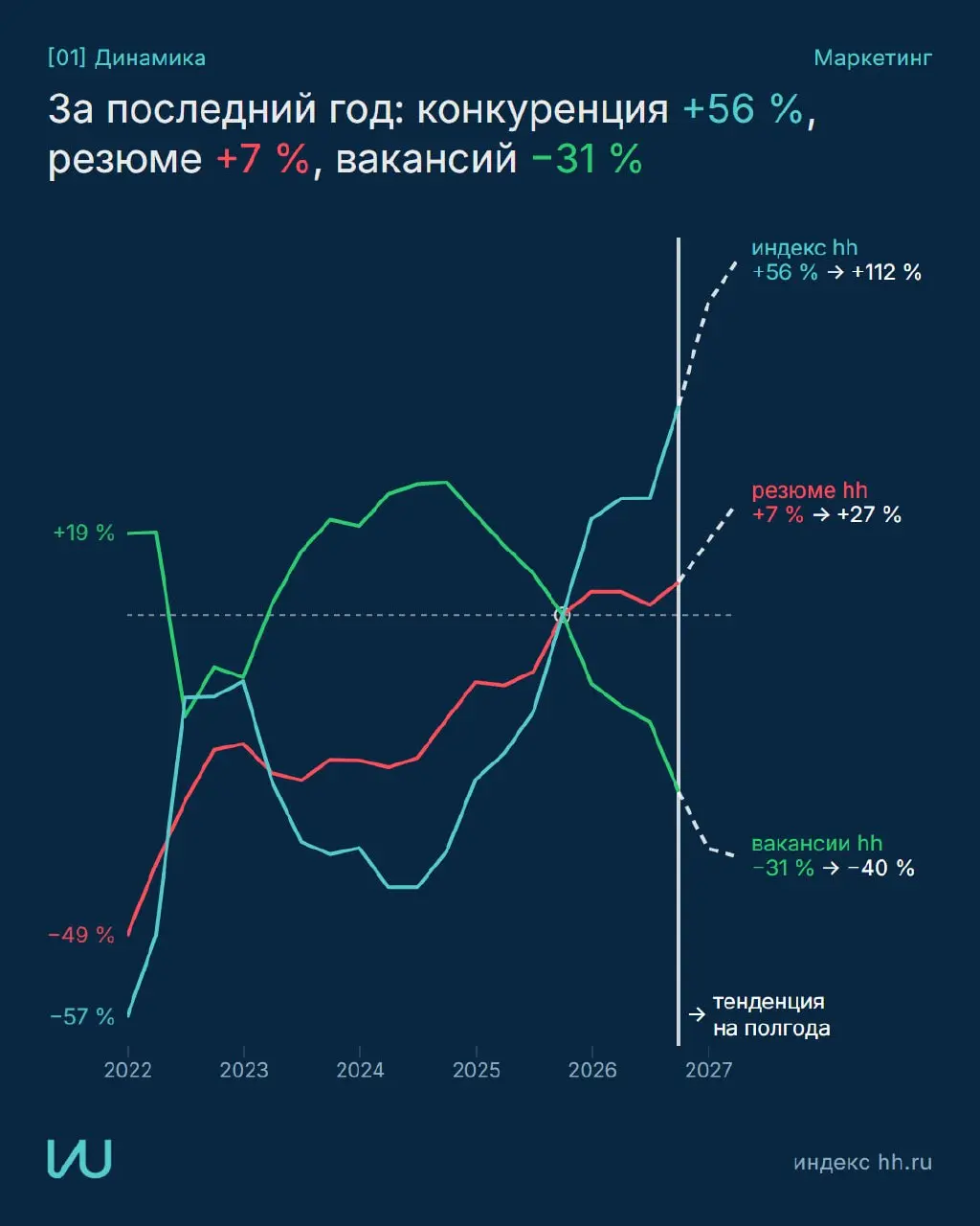 Где сейчас рынок труда маркетинга и куда направить усилия?
Собрал данные hh в наглядные карточки с рекомендациями
Все графики и методика
Перешли тому, кто в поиске работы | Сетка — социальная сеть от hh.ru