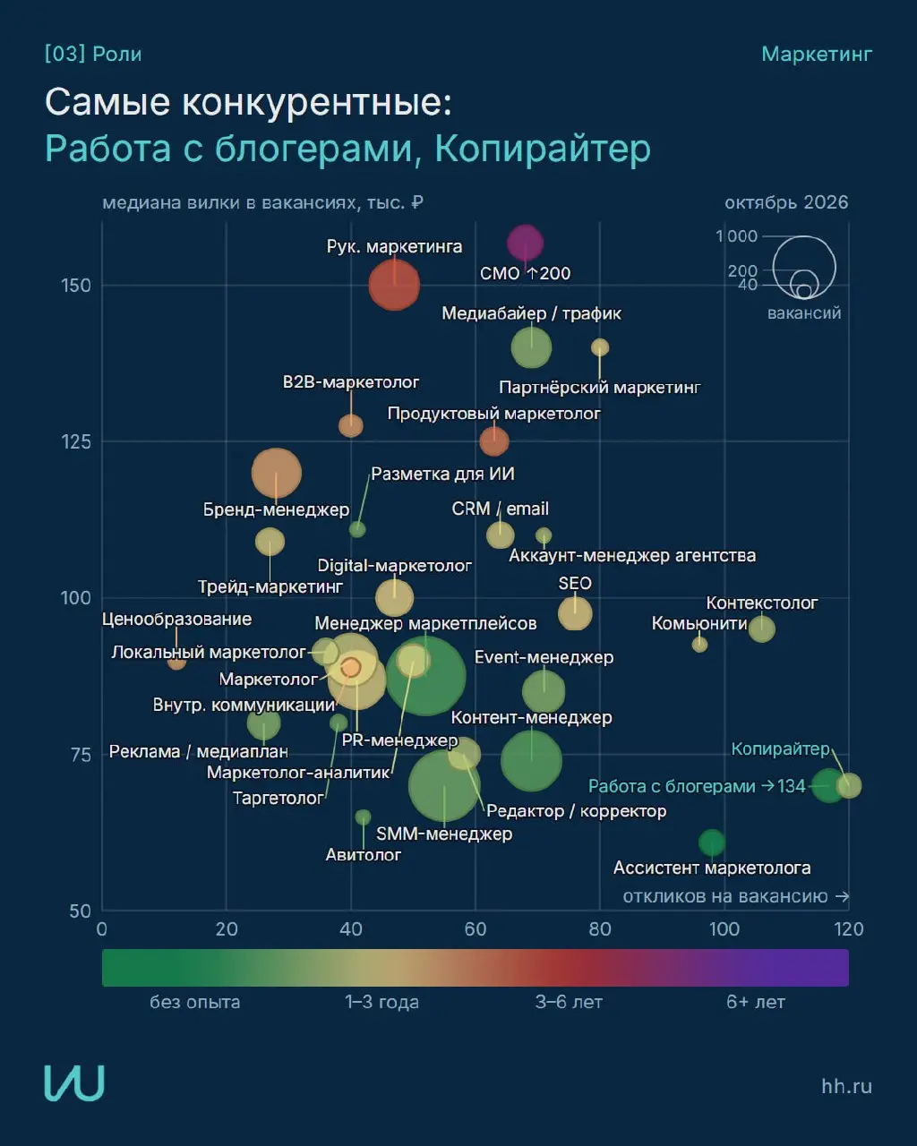 Где сейчас рынок труда маркетинга и куда направить усилия?
Собрал данные hh в наглядные карточки с рекомендациями
Все графики и методика
Перешли тому, кто в поиске работы | Сетка — социальная сеть от hh.ru