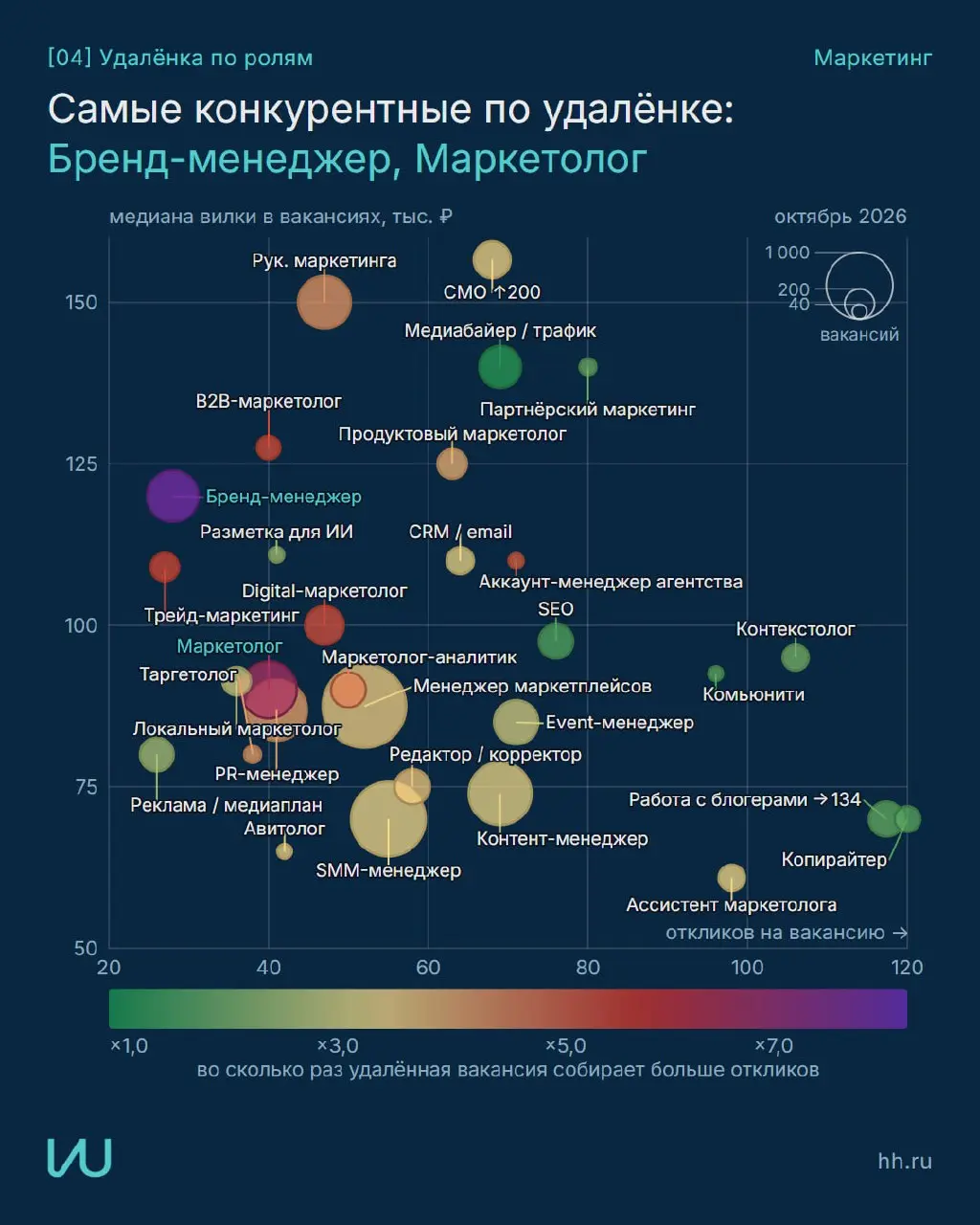 Где сейчас рынок труда маркетинга и куда направить усилия?
Собрал данные hh в наглядные карточки с рекомендациями
Все графики и методика
Перешли тому, кто в поиске работы | Сетка — социальная сеть от hh.ru