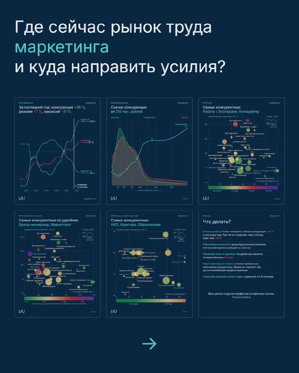 Где сейчас рынок труда маркетинга и куда направить усилия?
Собрал данные hh в наглядные карточки с рекомендациями
Все графики и методика
Перешли тому, кто в поиске работы | Сетка — социальная сеть от hh.ru