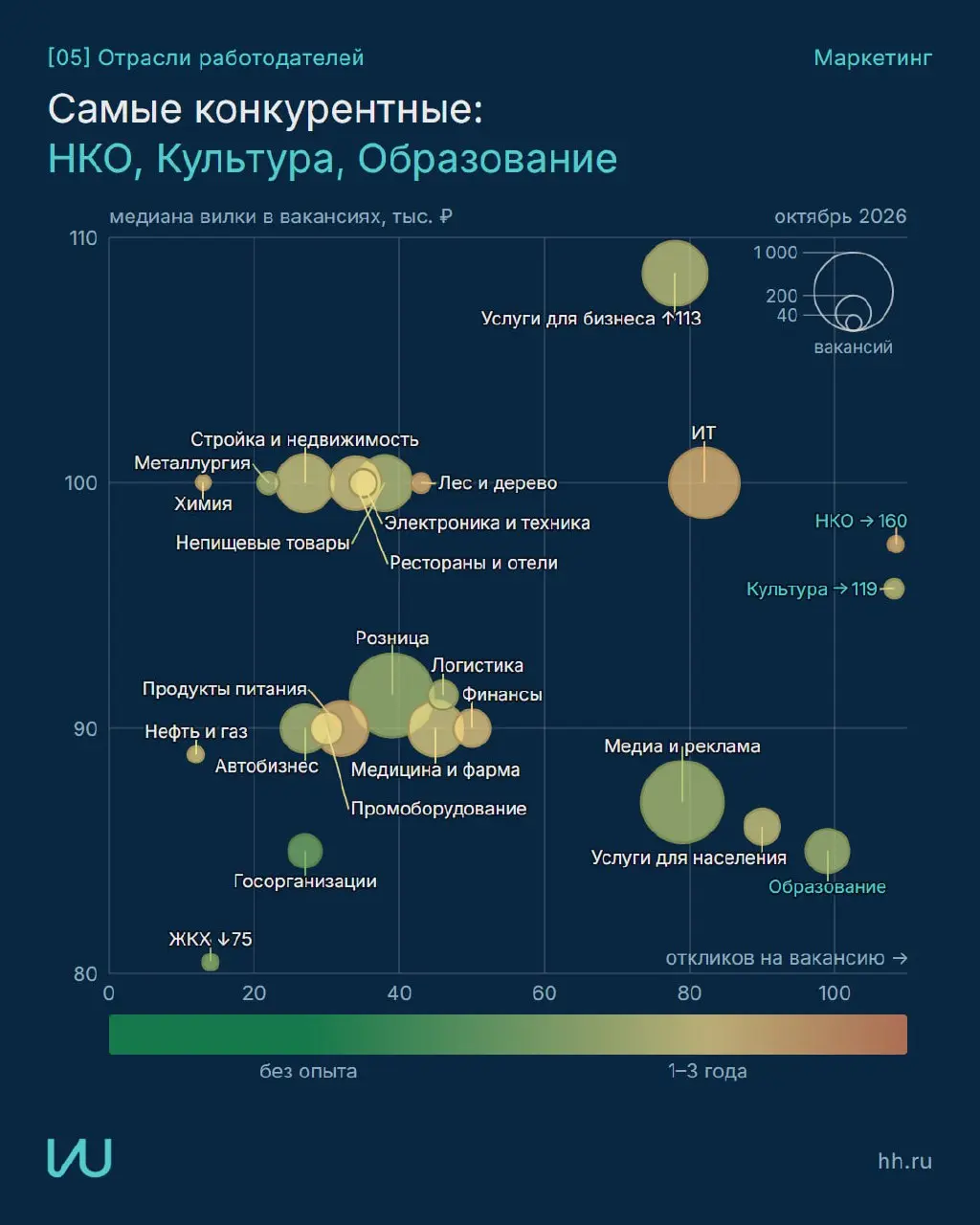 Где сейчас рынок труда маркетинга и куда направить усилия?
Собрал данные hh в наглядные карточки с рекомендациями
Все графики и методика
Перешли тому, кто в поиске работы | Сетка — социальная сеть от hh.ru