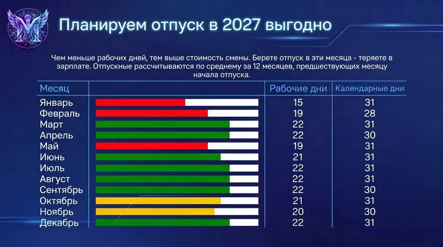 Планируем ежегодный отпуск на 2027 год выгодно | Сетка — социальная сеть от hh.ru