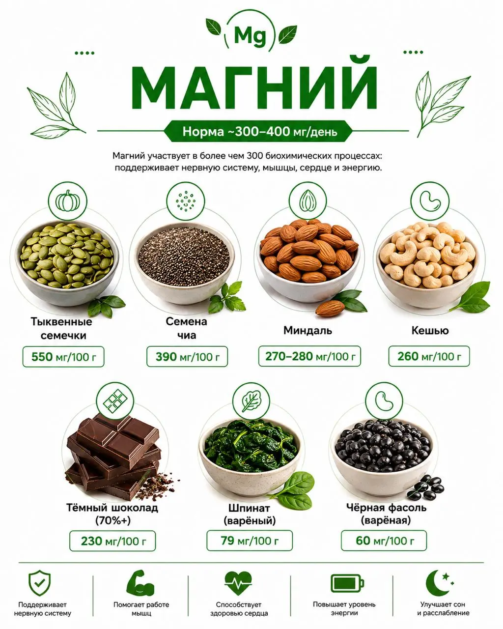 В каких продуктах содержится магний, витамины группы B и коэнзим Q10, и сколько | Сетка — социальная сеть от hh.ru