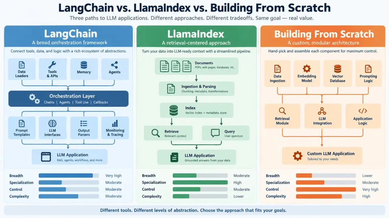 LangChain против LlamaIndex против создания с нуля: вот что я предлагаю | Сетка — социальная сеть от hh.ru