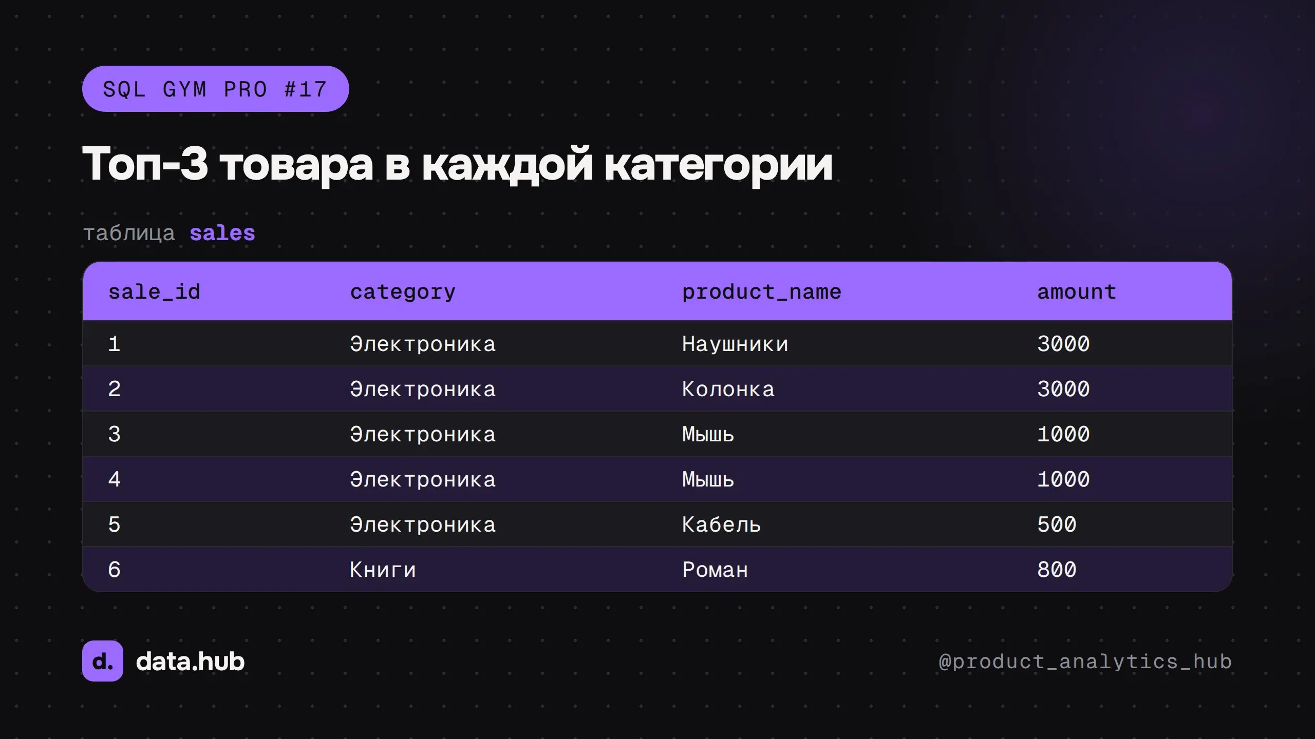 🏋️‍♂️ SQL Gym Pro #17 - топ-3 по выручке, где на 1-м месте могут стоять два товара
Ловушка в равных суммах: возьмёшь не ту оконку, и товар молча выпадет из топа | Сетка — социальная сеть от hh.ru