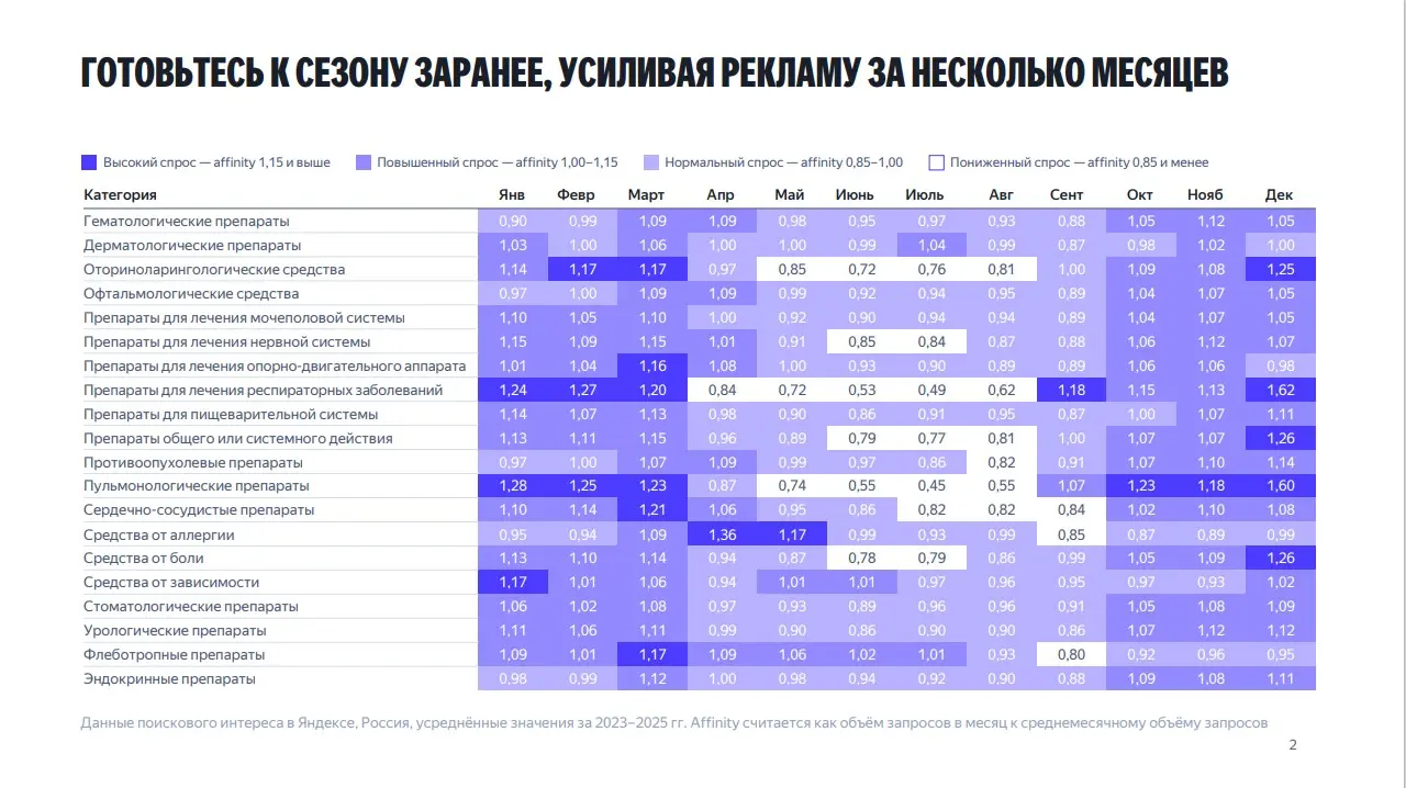 Делюсь небезинтересным графиком интереса к разным типам фармакологических препаратов по месяцам. Маркетологу - на заметку! | Сетка — социальная сеть от hh.ru