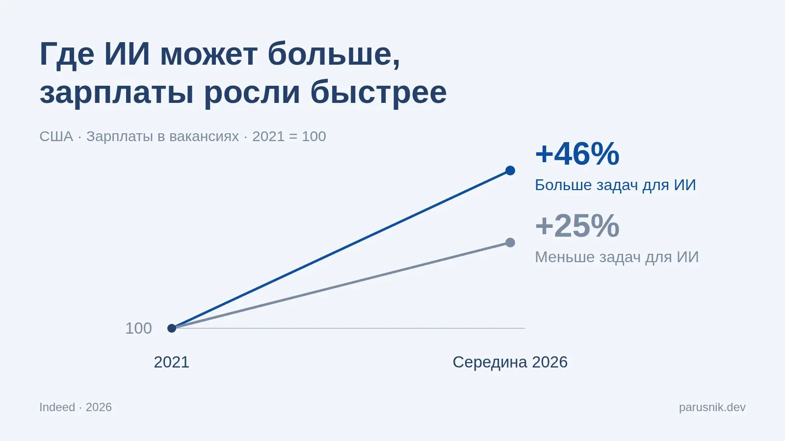 В США зарплаты в вакансиях за 2021 — середину 2026 года выросли на 46% в профессиях, больше затронутых ИИ, и на 25% — в наименее затронутых. Это связь, а не доказательство причины. | Сетка — социальная сеть от hh.ru