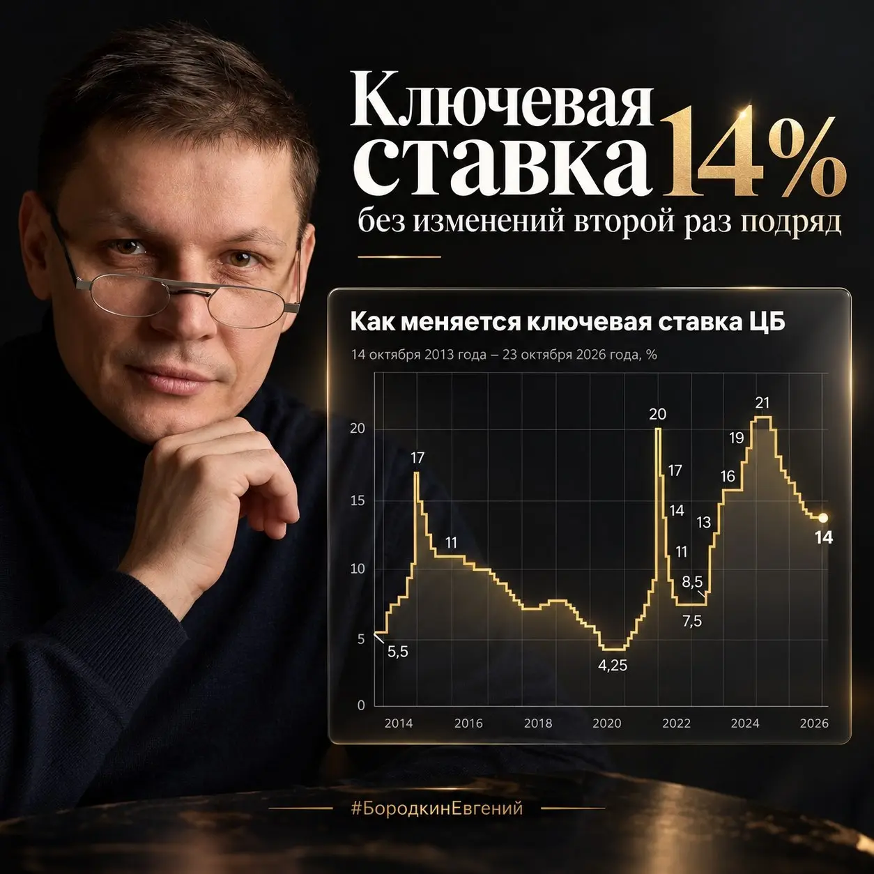 14% остаются пока с нами, друзья. Рынок, кажется, уже перестал ждать чуда на каждом заседании ЦБ.
Центробанк второй раз подряд сохранил ключевую ставку без изменений. Решение предсказуемое | Сетка — социальная сеть от hh.ru