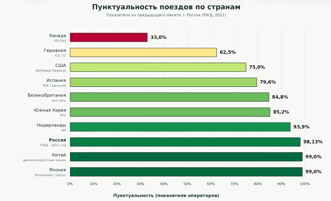 Ватный пост ч 3: продолжим разговор про поезда
Вот тут про поезда в германии Вот тут про ВВП по ППС *Вы знаете, я вас не игнорирую, совсем, просто мне правда все равно. Шутка | Сетка — социальная сеть от hh.ru